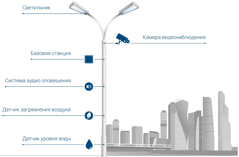 График наружного освещения. Схема уличного освещения города. Схема устройства сети уличного освещения. Система городского освещения. Системы умного городского освещения.